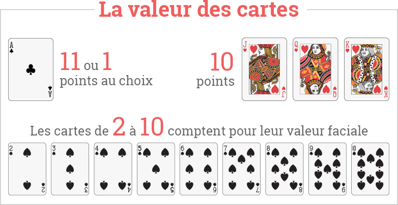 Valeur des cartes blackjack